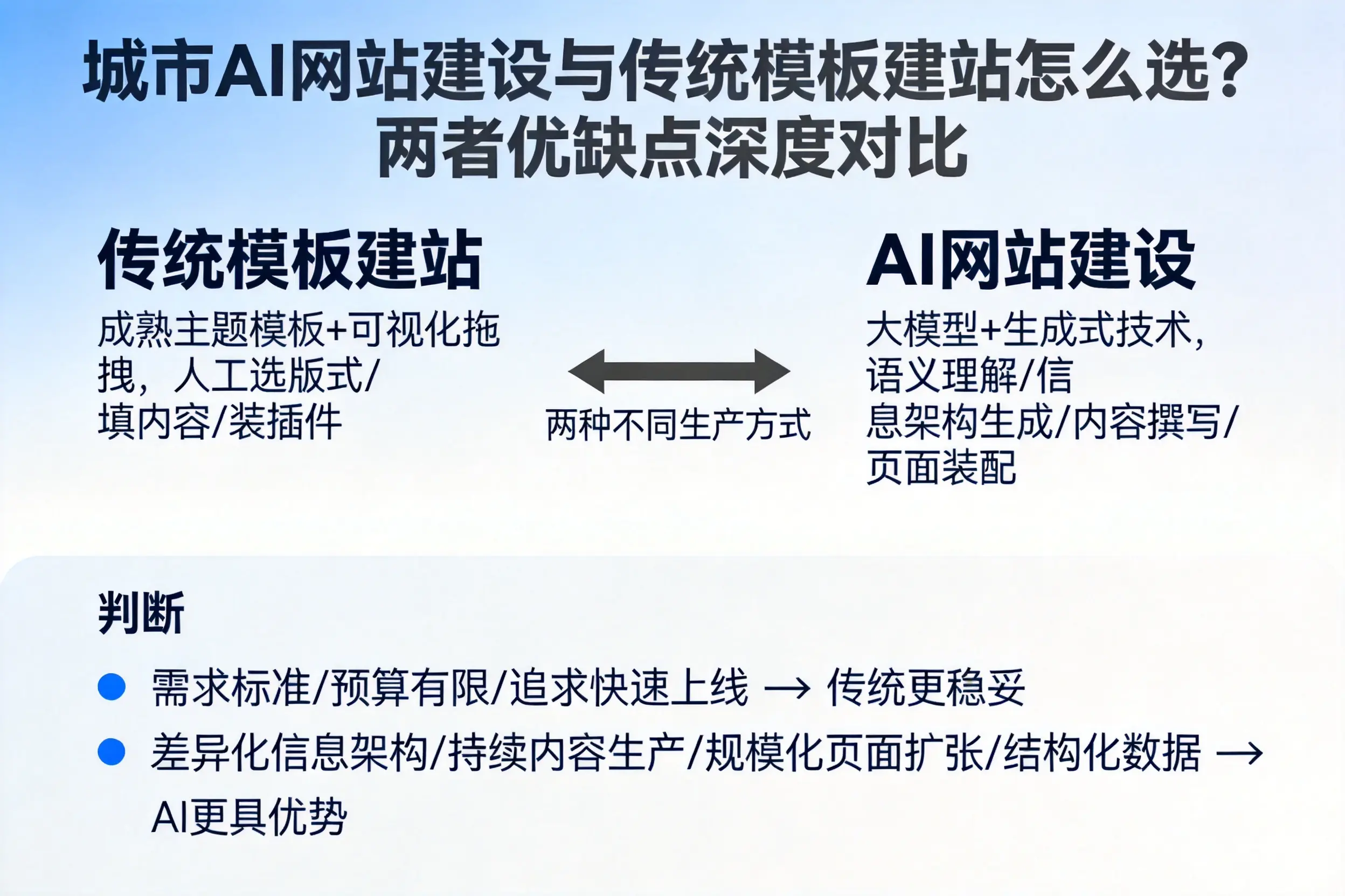 果洛AI网站建设与传统模板建站怎么选？两者优缺点深度对比