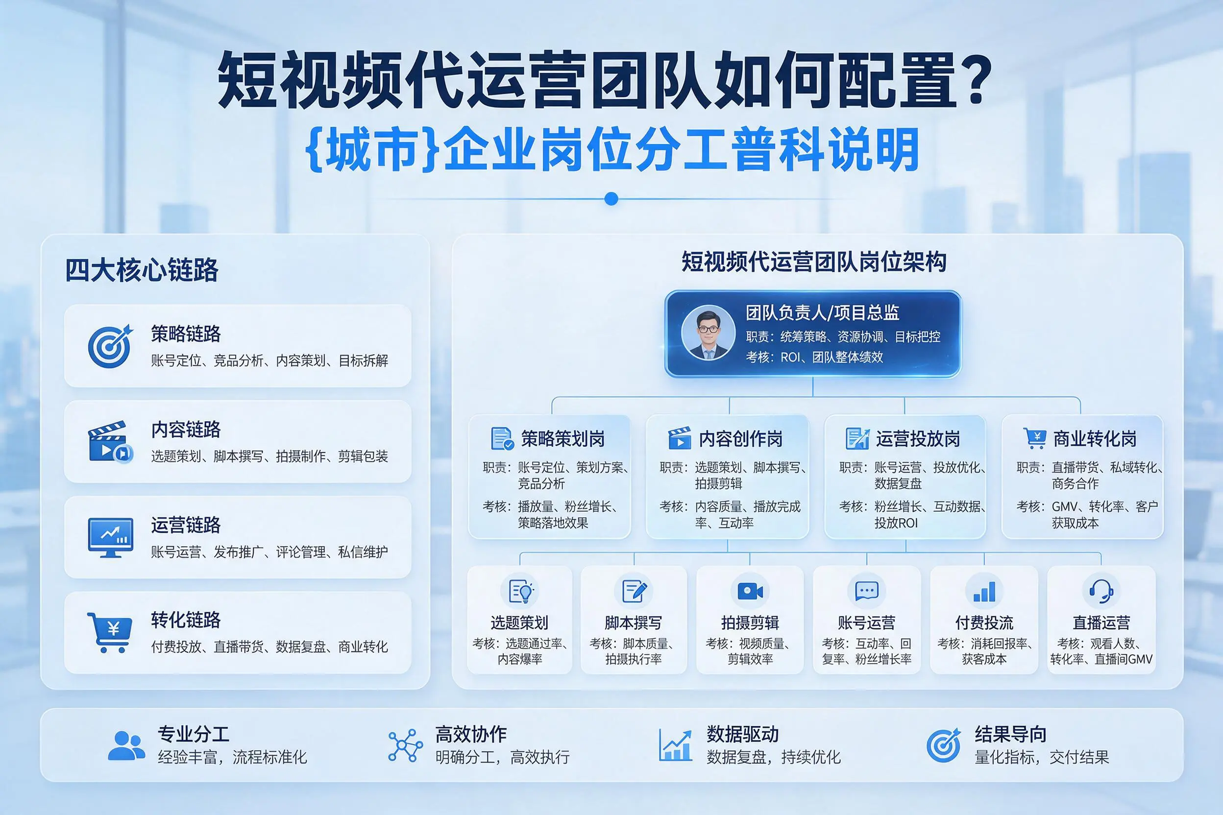 短视频代运营团队如何配置?果洛企业岗位分工科普说明