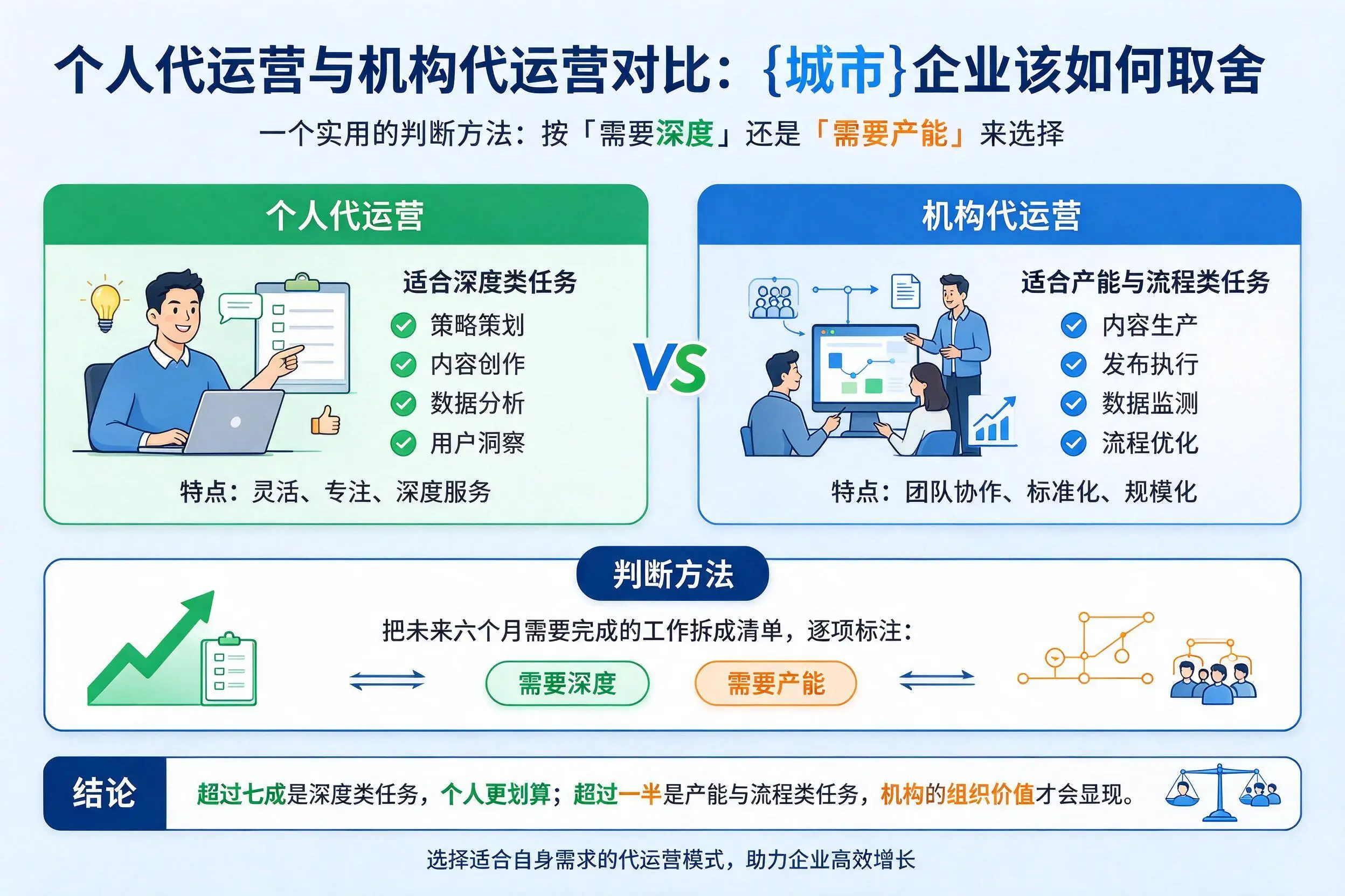 个人代运营与机构代运营对比：果洛企业该如何取舍