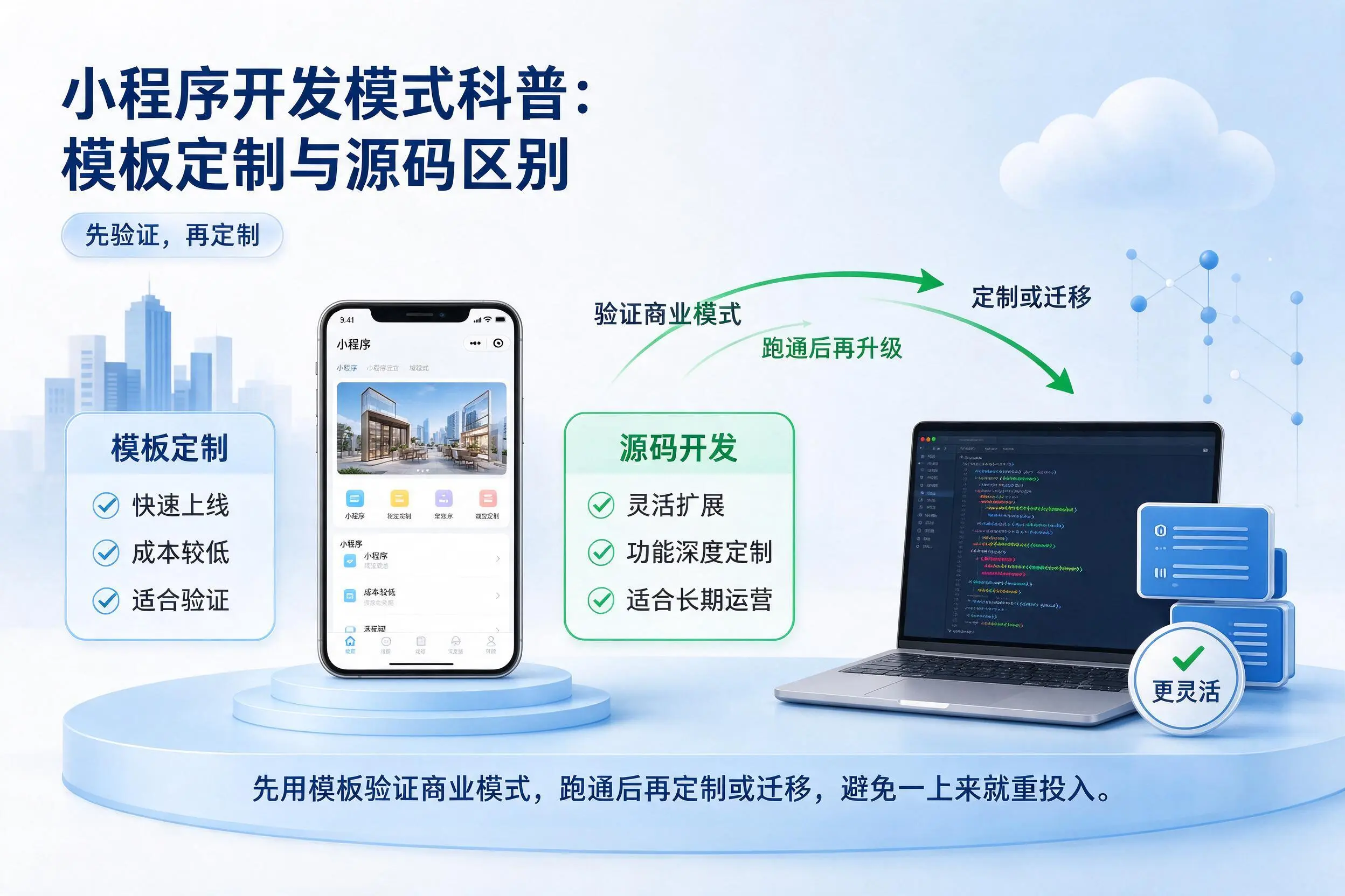 果洛小程序开发模式科普:模板定制与源码区别