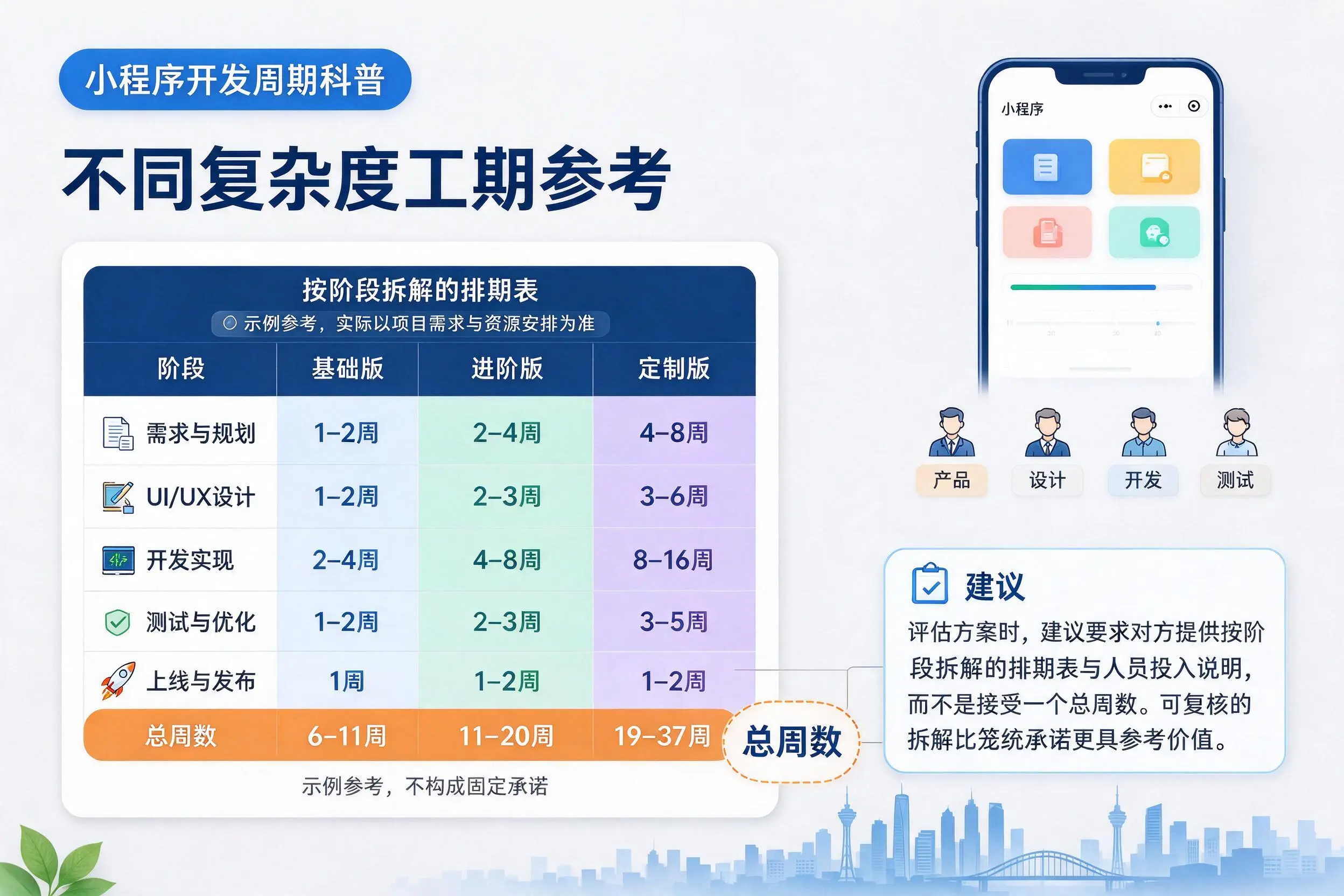 果洛小程序开发周期科普:不同复杂度工期参考