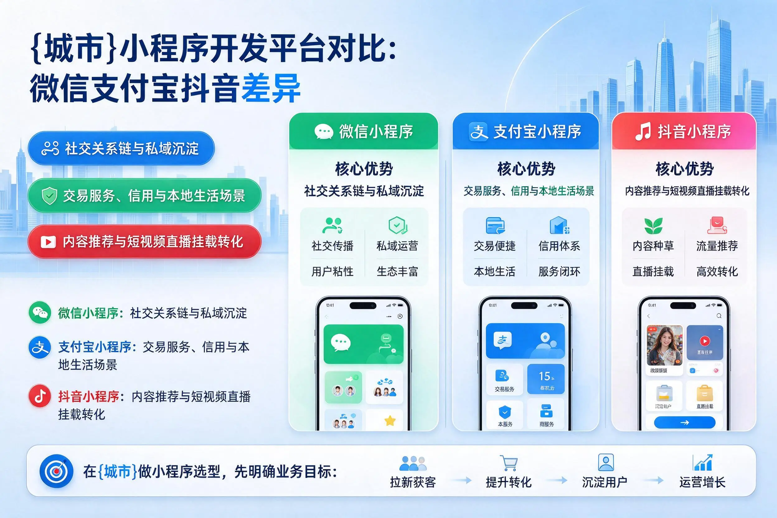 果洛小程序开发平台对比：微信支付宝抖音差异