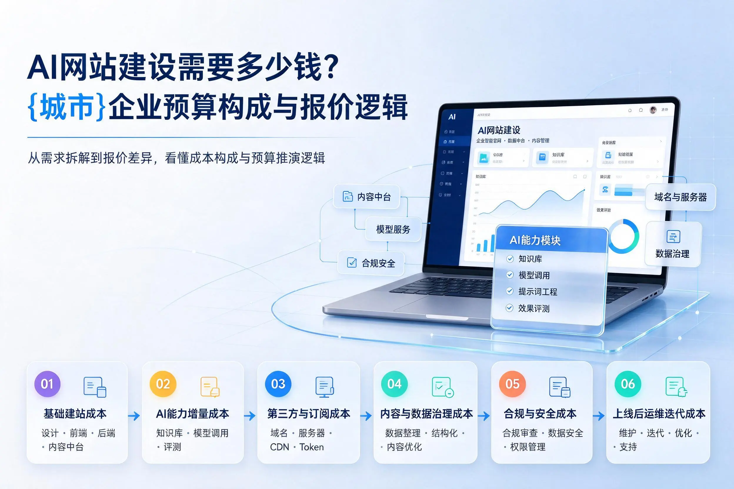 AI网站建设需要多少钱？果洛企业预算构成与报价逻辑