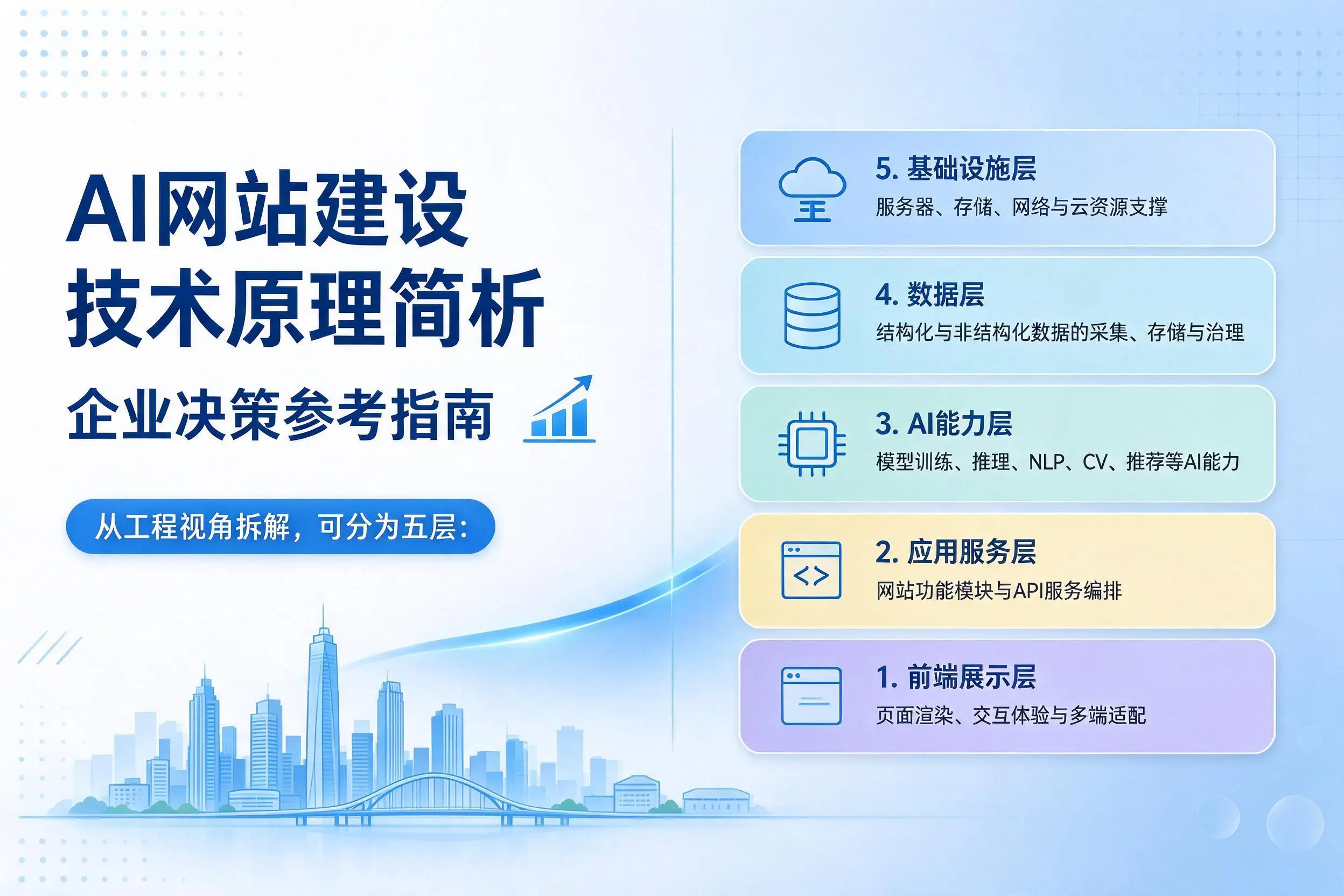 AI网站建设技术原理简析,果洛企业决策参考指南