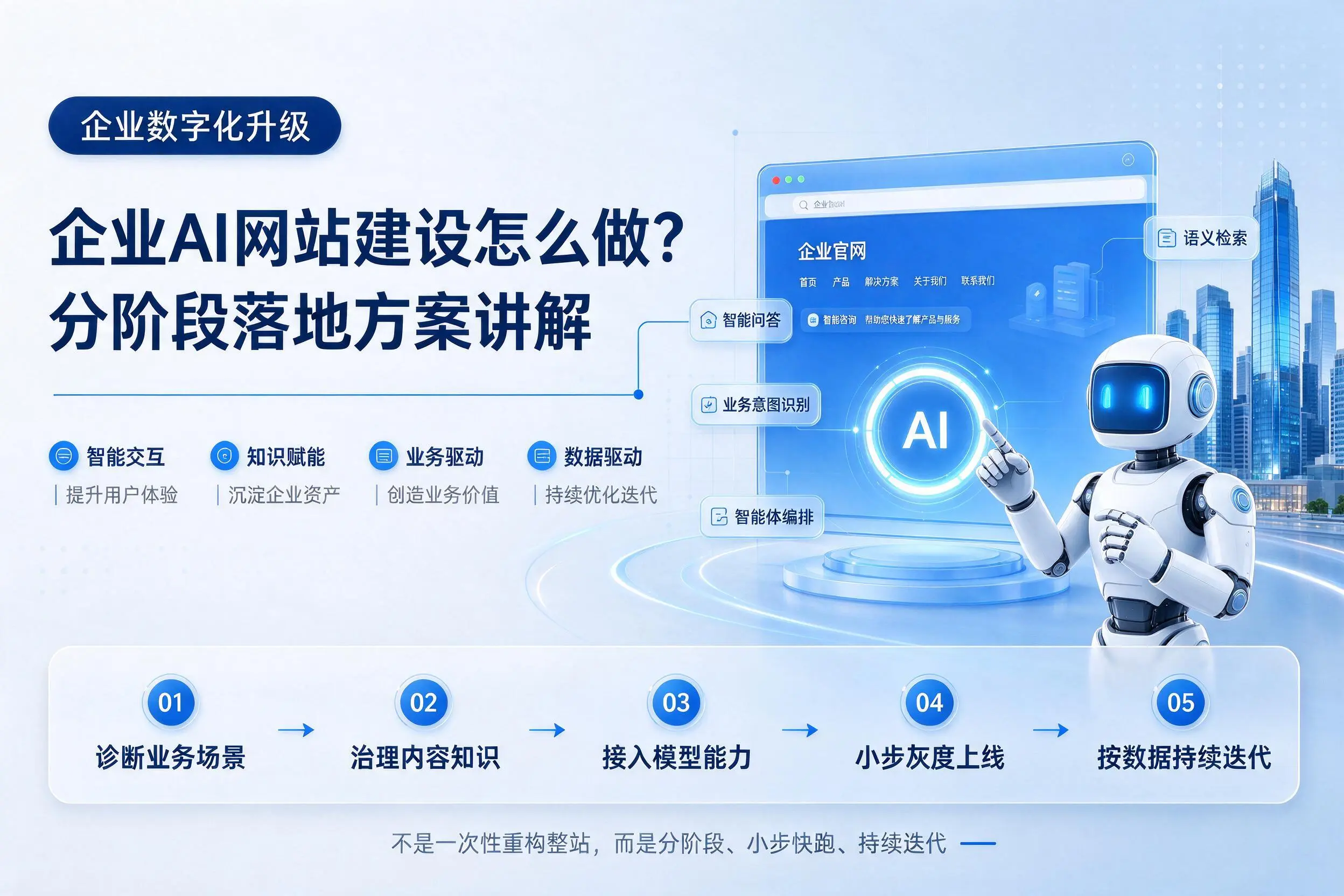 果洛企业AI网站建设怎么做？分阶段落地方案讲解