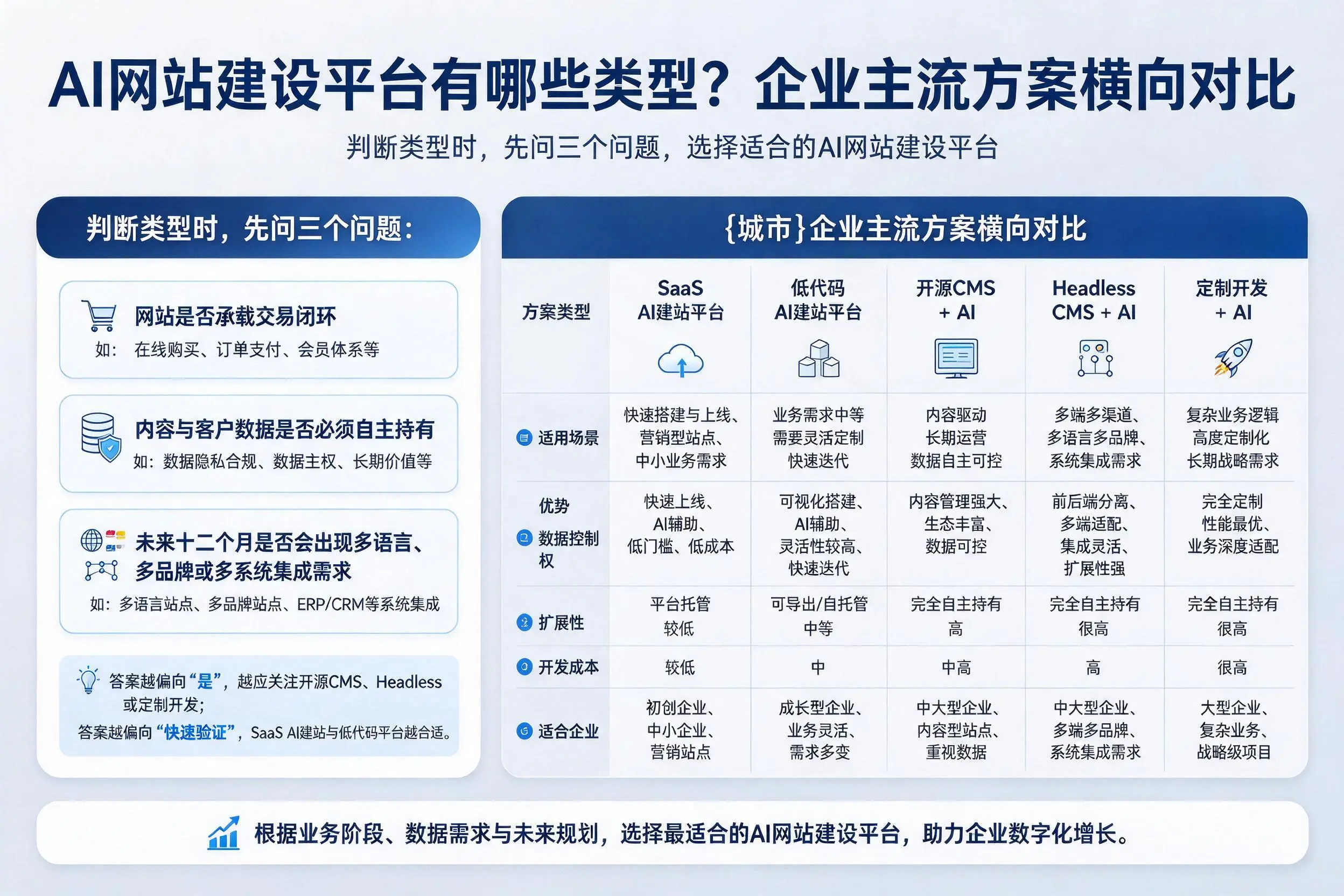 AI网站建设平台有哪些类型？果洛企业主流方案横向对比