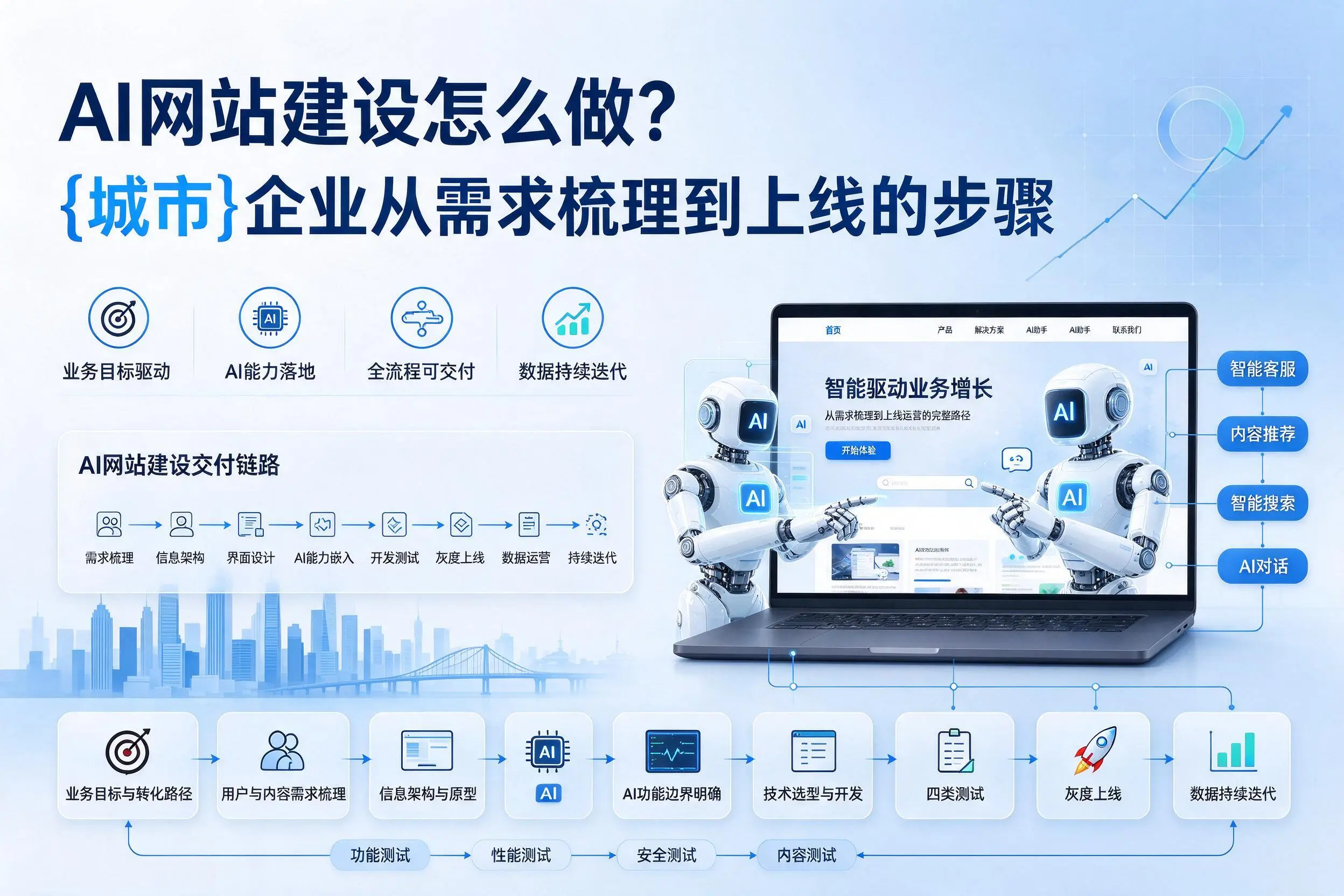 AI网站建设怎么做？果洛企业从需求梳理到上线的步骤