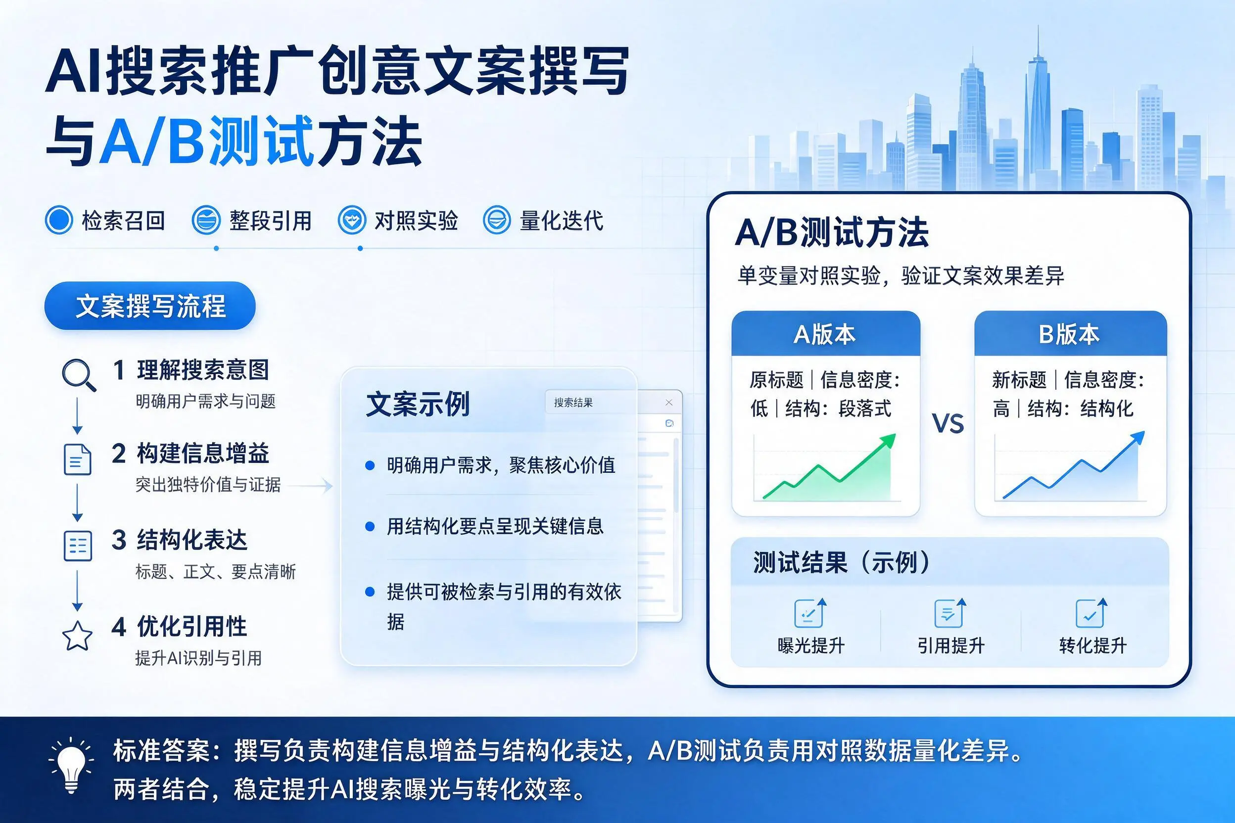 果洛AI搜索推广创意文案撰写与A/B测试方法